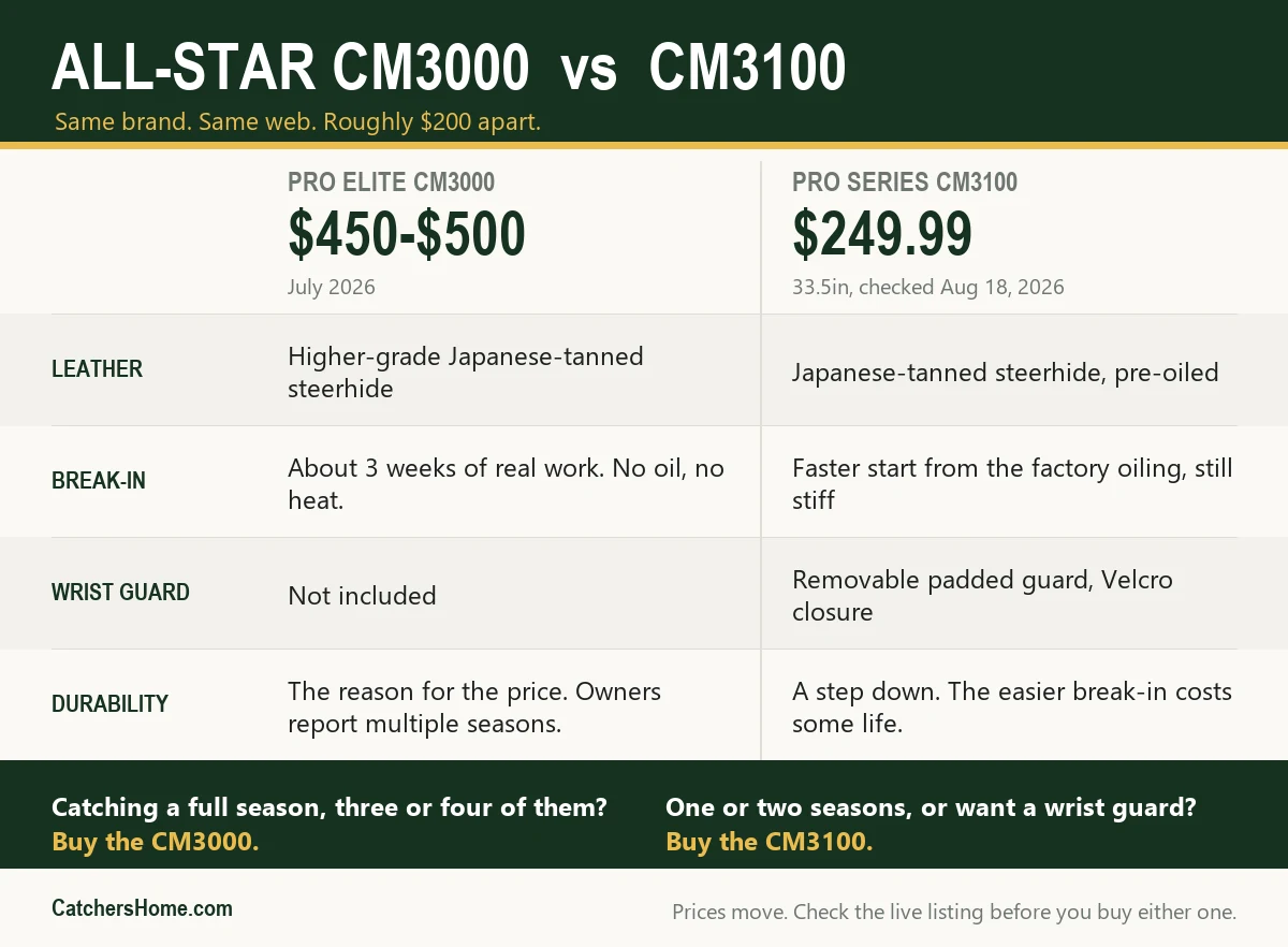 All-Star CM3000 vs CM3100 catcher's mitt comparison: price, leather, break-in, wrist guard and durability