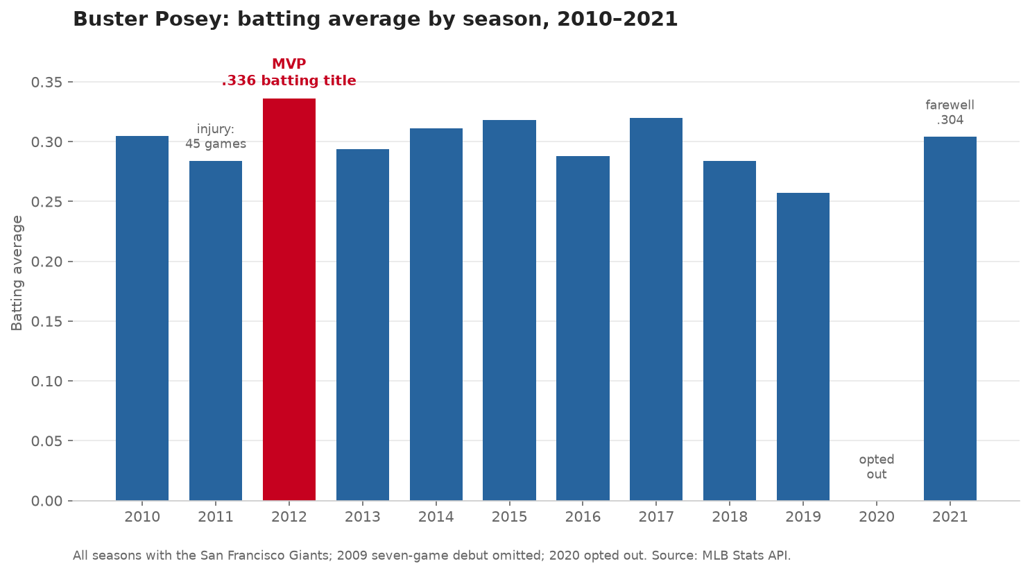 Buster Posey batting average by season 2010-2021 with the 2012 MVP and batting title season highlighted