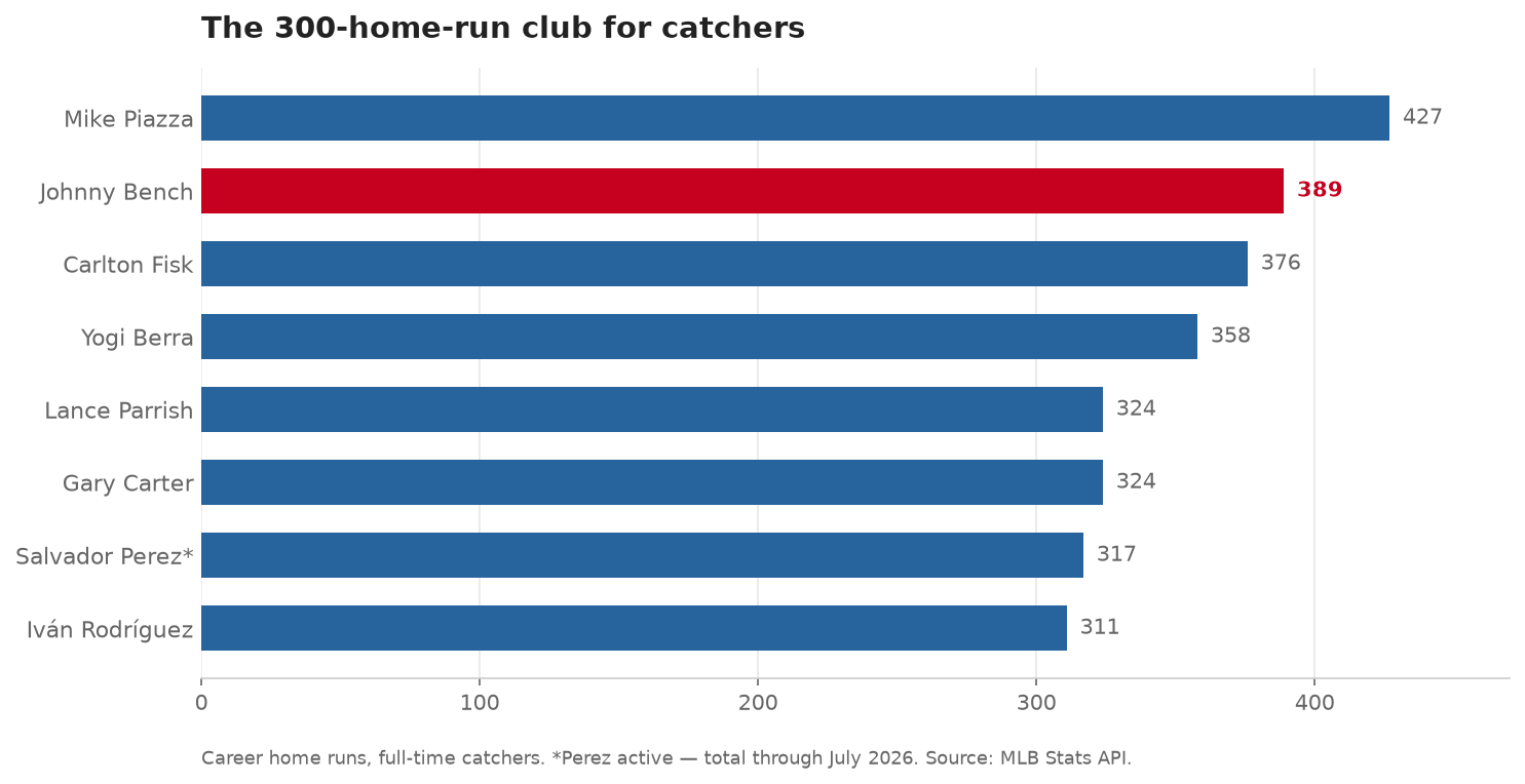 Career home runs by catchers in the 300 home run club, Johnny Bench 389