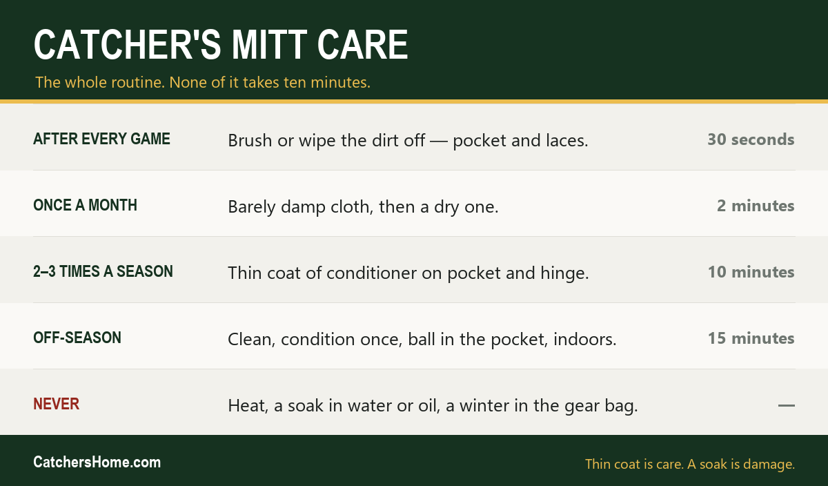 Catcher's mitt care schedule card: after every game, monthly, two to three times a season, off-season, and what never to do