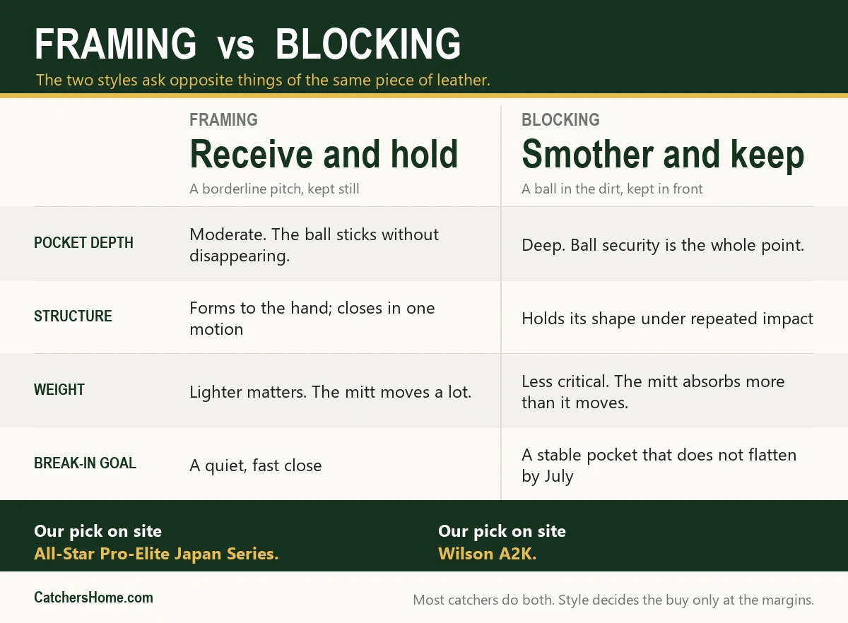 Framing vs blocking catcher's mitt comparison: pocket depth, structure, weight and break-in goal