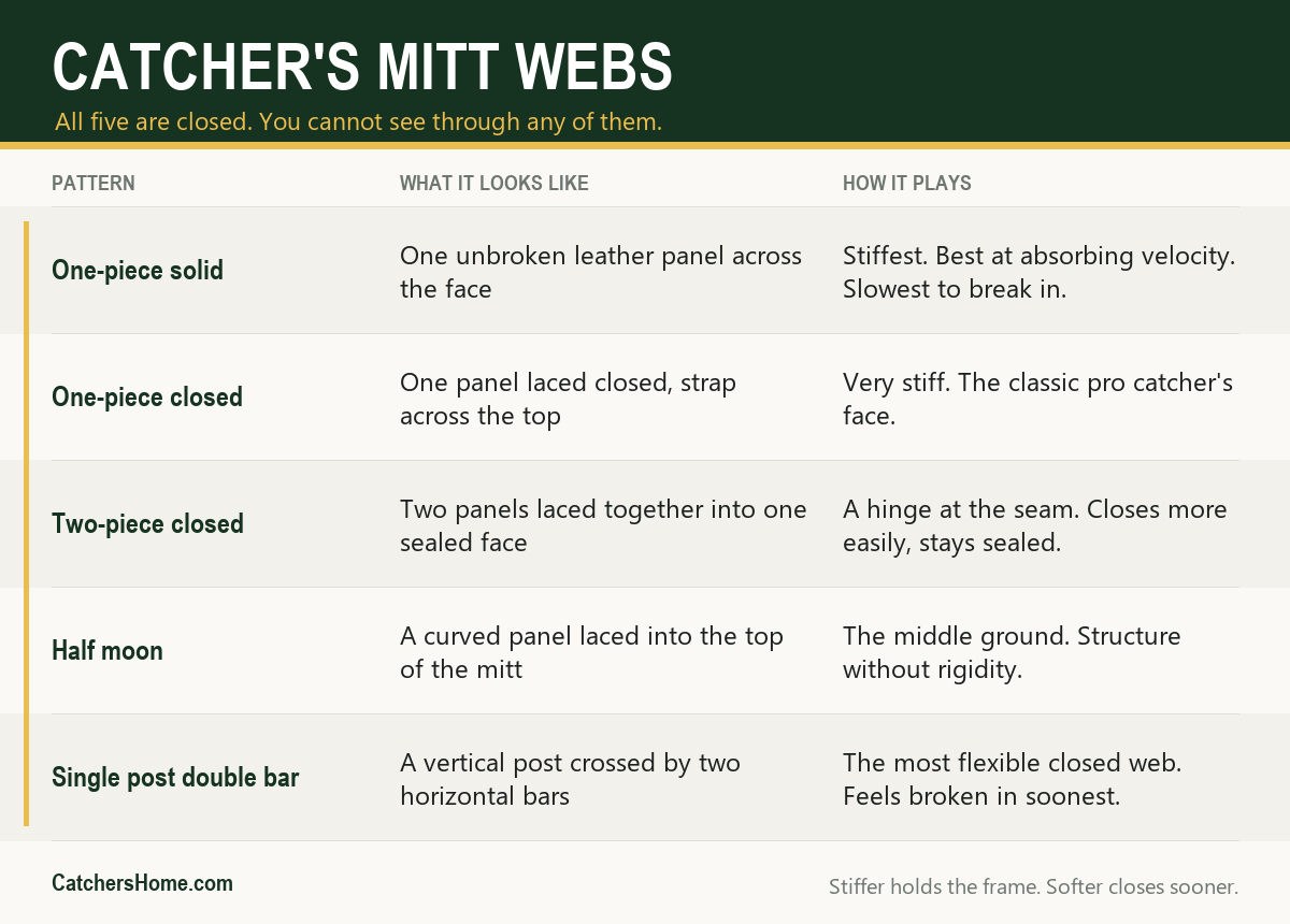 Catcher's mitt web patterns compared: one-piece solid, one-piece closed, two-piece closed, half moon and single post double bar