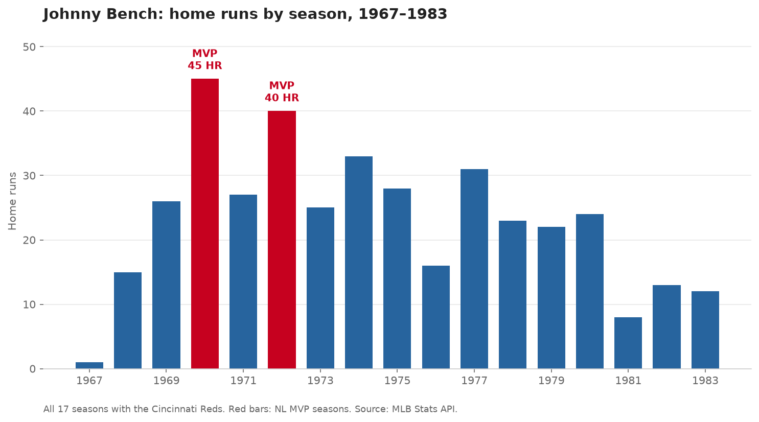 Johnny Bench home runs by season 1967-1983 with MVP years highlighted