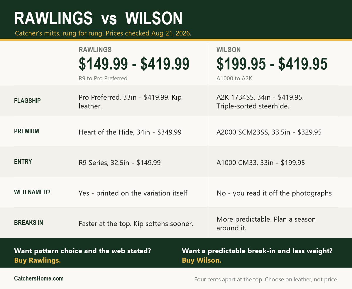 Rawlings vs Wilson catcher's mitt ladders compared: price rungs, leather, web naming and pattern choice