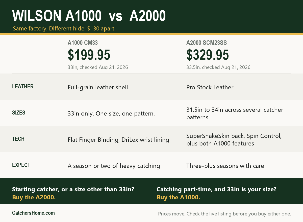 Wilson A1000 vs A2000 catcher's mitt comparison: price, leather, sizes, technology and expected life